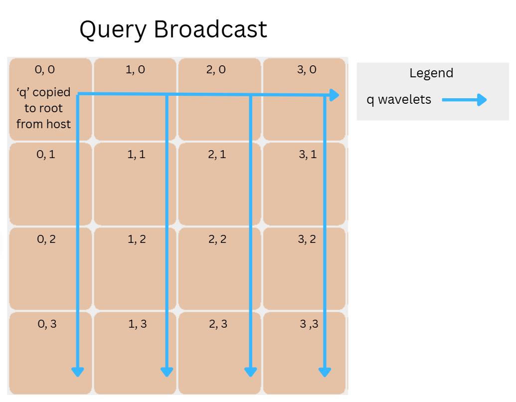 Query broadcast: q starts at PE (0,0), moves across the top row, then down each column.
