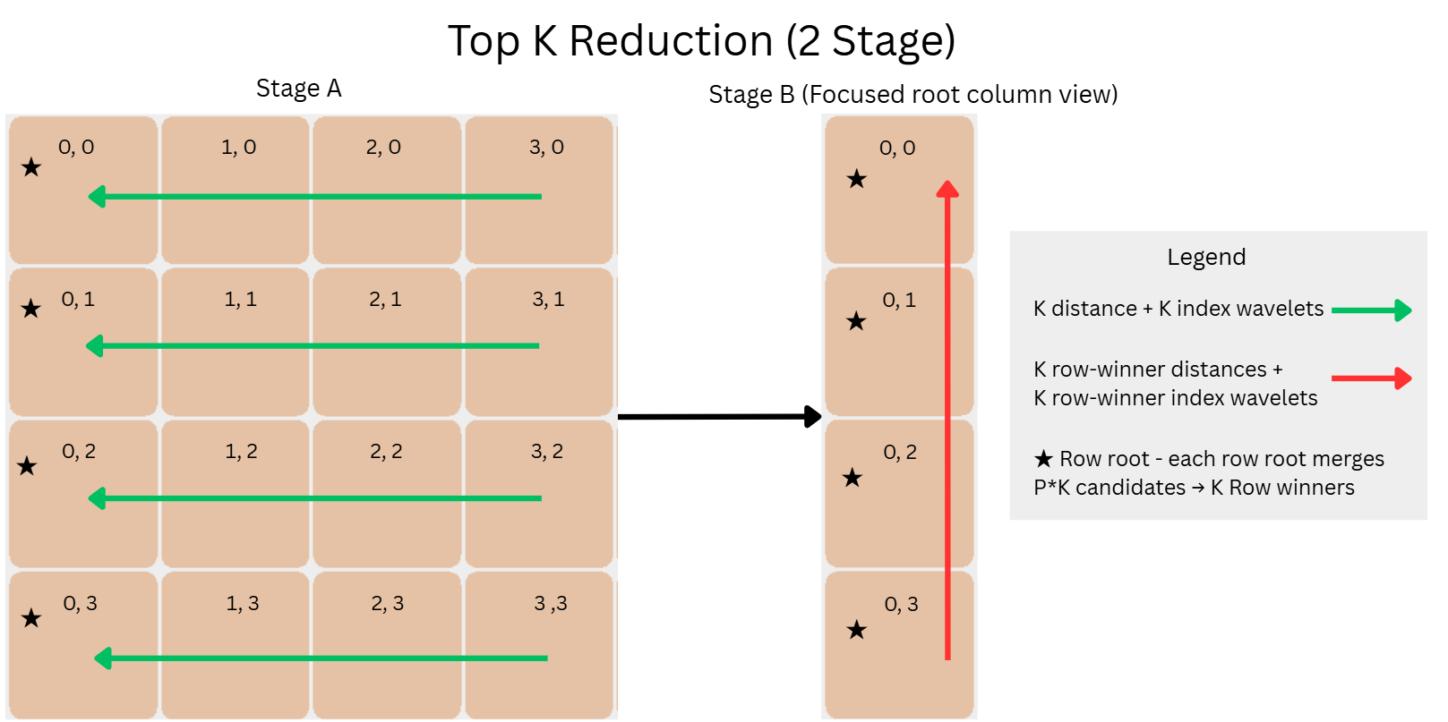 Two-stage top-K reduction: row gather west to column 0, then column gather north to PE (0,0).